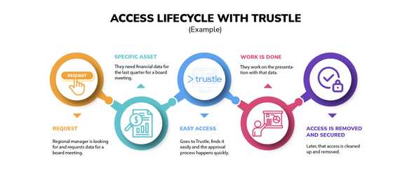 Securely gain access to data in Tableau via Trustle